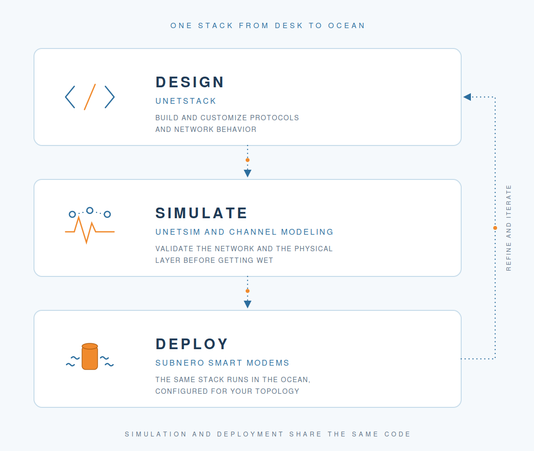 Underwater network toolchain loop from design in UnetStack to simulation in UnetSim and channel modeling to deployment on Subnero smart modems